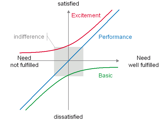 Illustration des attributs ou besoins vs satisfaction